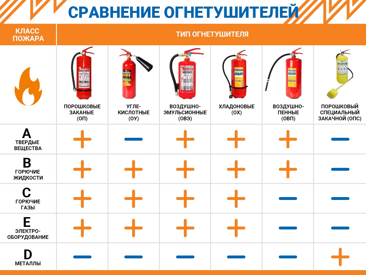 Классификация огнетушителей. Таблица применения огнетушителей. Сравнение огнетушителей. Типы огнетушителей таблица. Тип огнетушителя и класс пожара.